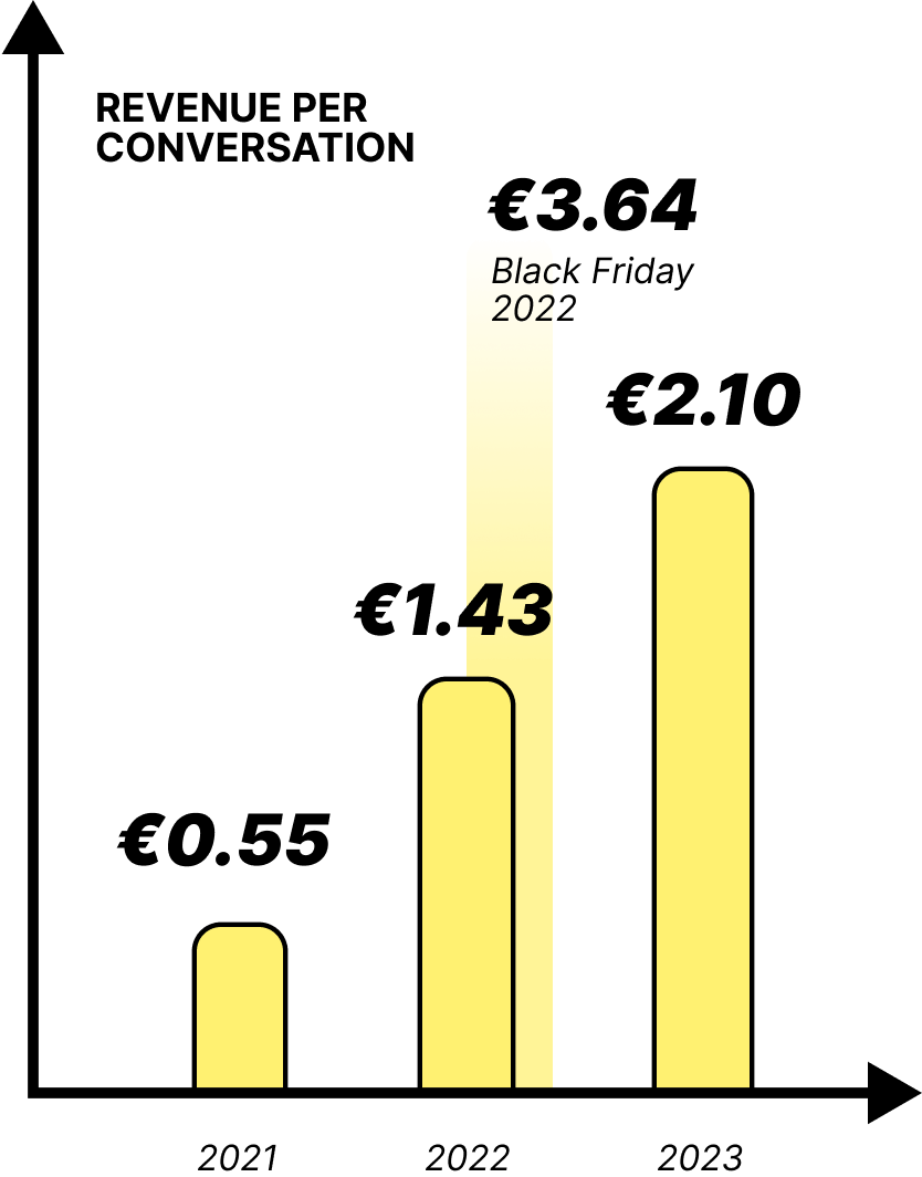 Annual revenue growth chart vertical