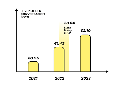 Bar chart showing growth in revenue per conversation from 2021 to 2023 with a notable spike during Black Friday 2022.